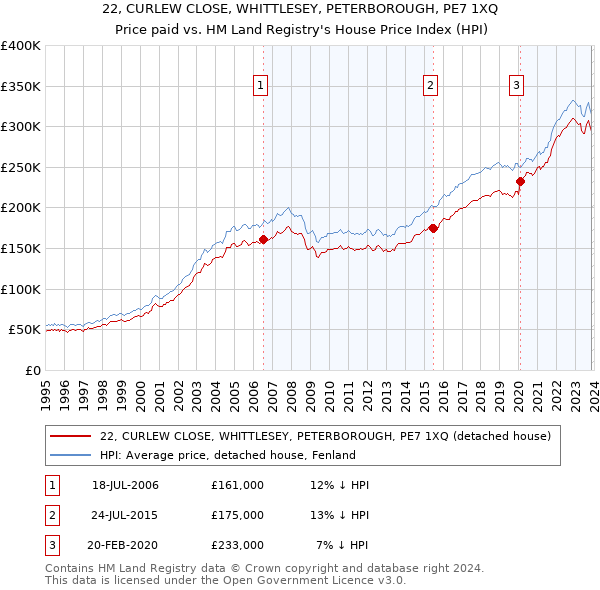 22, CURLEW CLOSE, WHITTLESEY, PETERBOROUGH, PE7 1XQ: Price paid vs HM Land Registry's House Price Index