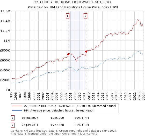 22, CURLEY HILL ROAD, LIGHTWATER, GU18 5YQ: Price paid vs HM Land Registry's House Price Index
