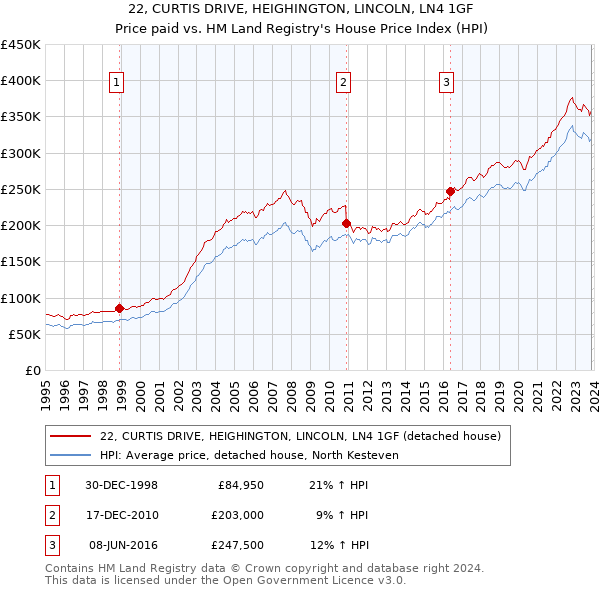 22, CURTIS DRIVE, HEIGHINGTON, LINCOLN, LN4 1GF: Price paid vs HM Land Registry's House Price Index