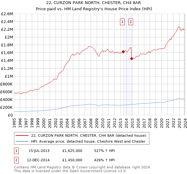 22, CURZON PARK NORTH, CHESTER, CH4 8AR: Price paid vs HM Land Registry's House Price Index