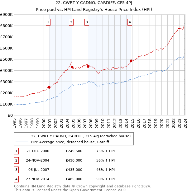 22, CWRT Y CADNO, CARDIFF, CF5 4PJ: Price paid vs HM Land Registry's House Price Index