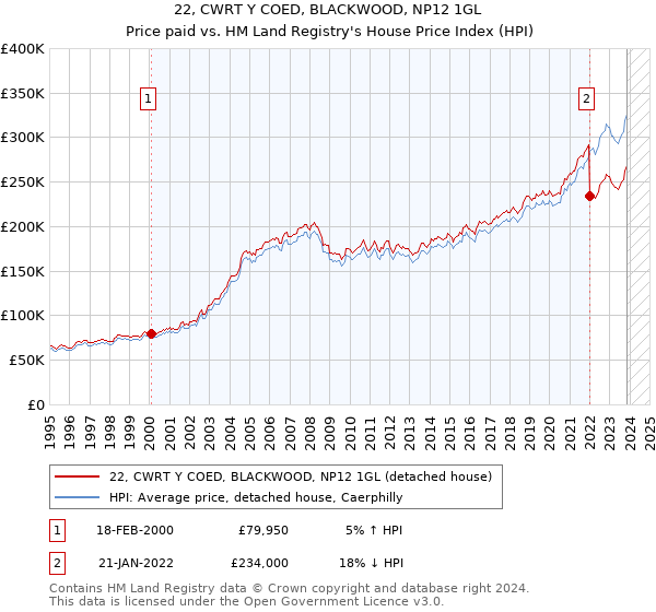 22, CWRT Y COED, BLACKWOOD, NP12 1GL: Price paid vs HM Land Registry's House Price Index