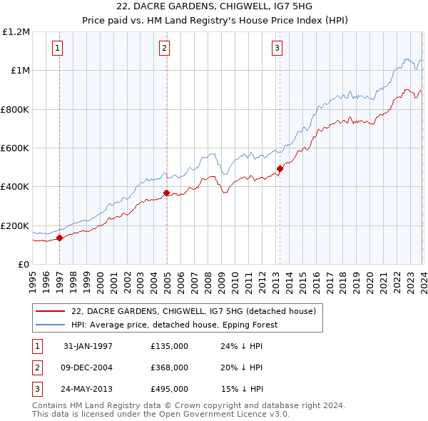 22, DACRE GARDENS, CHIGWELL, IG7 5HG: Price paid vs HM Land Registry's House Price Index
