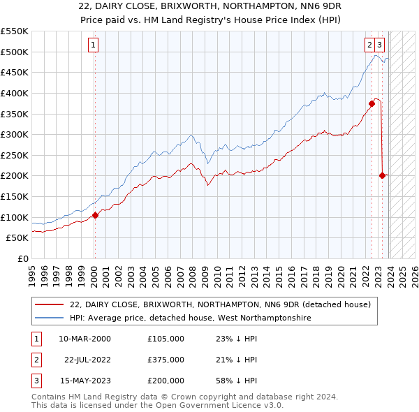 22, DAIRY CLOSE, BRIXWORTH, NORTHAMPTON, NN6 9DR: Price paid vs HM Land Registry's House Price Index