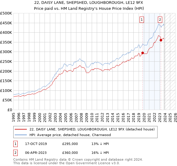 22, DAISY LANE, SHEPSHED, LOUGHBOROUGH, LE12 9FX: Price paid vs HM Land Registry's House Price Index