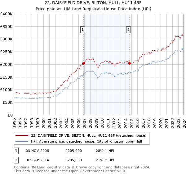 22, DAISYFIELD DRIVE, BILTON, HULL, HU11 4BF: Price paid vs HM Land Registry's House Price Index