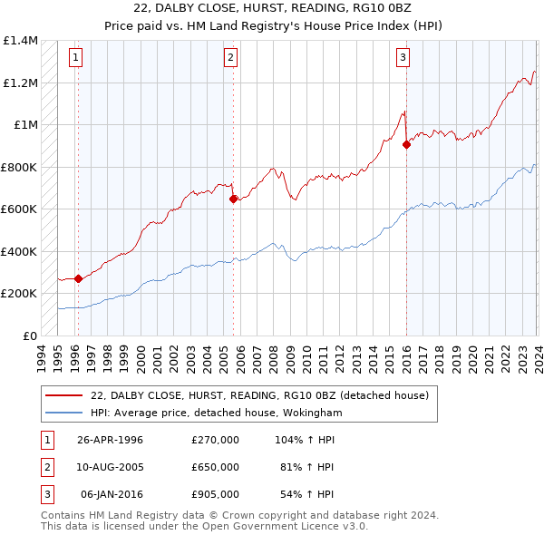 22, DALBY CLOSE, HURST, READING, RG10 0BZ: Price paid vs HM Land Registry's House Price Index