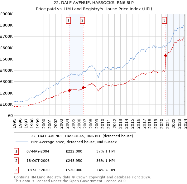 22, DALE AVENUE, HASSOCKS, BN6 8LP: Price paid vs HM Land Registry's House Price Index