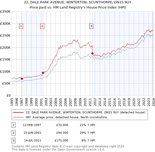 22, DALE PARK AVENUE, WINTERTON, SCUNTHORPE, DN15 9UY: Price paid vs HM Land Registry's House Price Index