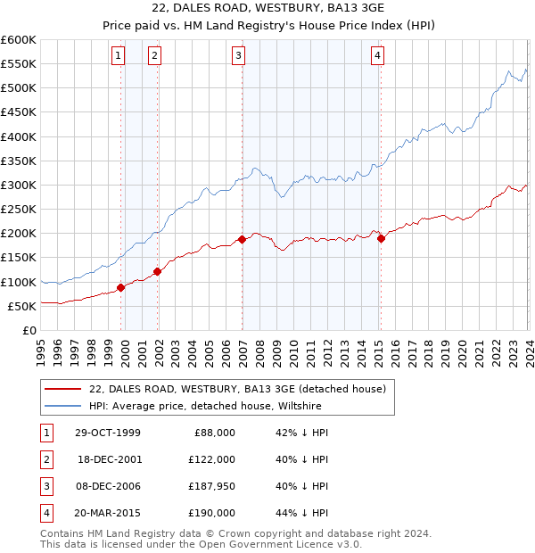 22, DALES ROAD, WESTBURY, BA13 3GE: Price paid vs HM Land Registry's House Price Index