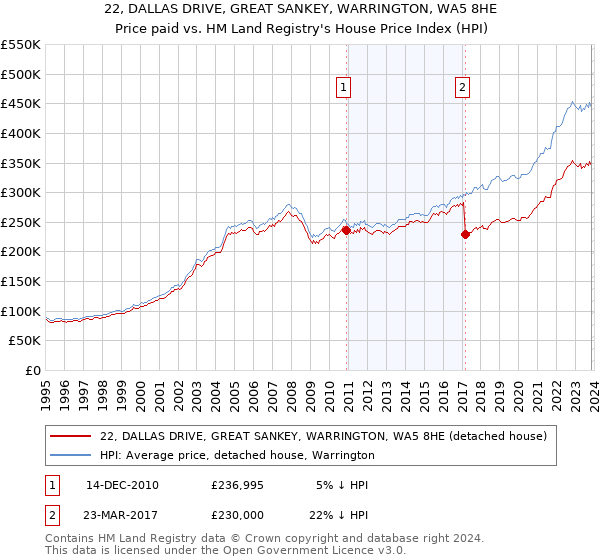 22, DALLAS DRIVE, GREAT SANKEY, WARRINGTON, WA5 8HE: Price paid vs HM Land Registry's House Price Index