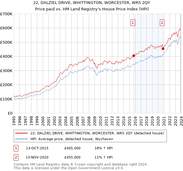 22, DALZIEL DRIVE, WHITTINGTON, WORCESTER, WR5 2QY: Price paid vs HM Land Registry's House Price Index