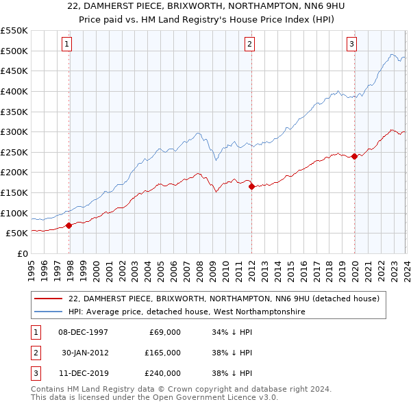 22, DAMHERST PIECE, BRIXWORTH, NORTHAMPTON, NN6 9HU: Price paid vs HM Land Registry's House Price Index