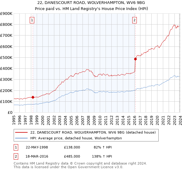22, DANESCOURT ROAD, WOLVERHAMPTON, WV6 9BG: Price paid vs HM Land Registry's House Price Index