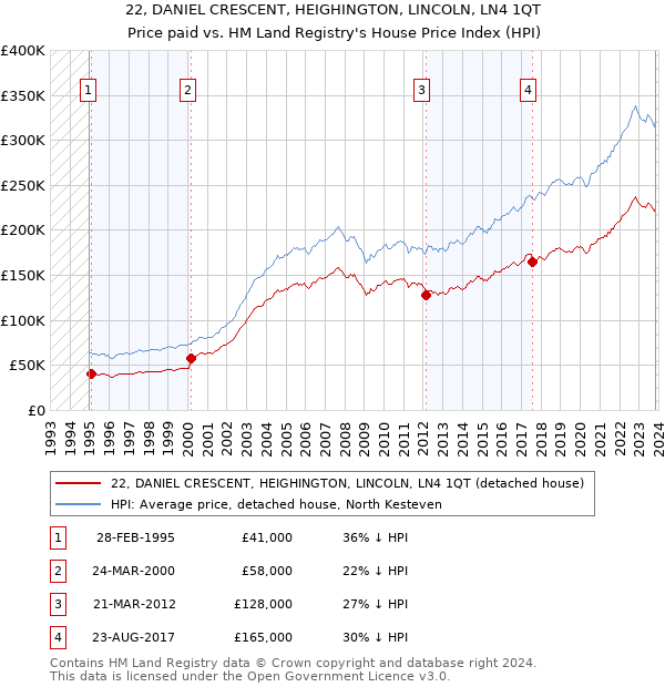 22, DANIEL CRESCENT, HEIGHINGTON, LINCOLN, LN4 1QT: Price paid vs HM Land Registry's House Price Index