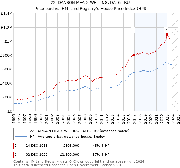 22, DANSON MEAD, WELLING, DA16 1RU: Price paid vs HM Land Registry's House Price Index