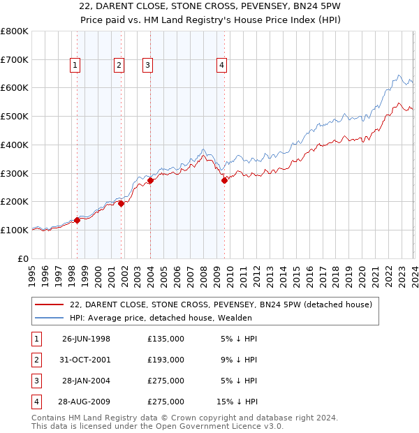 22, DARENT CLOSE, STONE CROSS, PEVENSEY, BN24 5PW: Price paid vs HM Land Registry's House Price Index