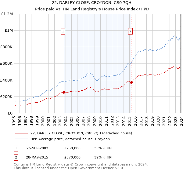 22, DARLEY CLOSE, CROYDON, CR0 7QH: Price paid vs HM Land Registry's House Price Index