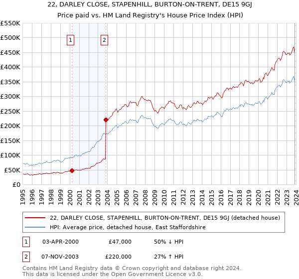 22, DARLEY CLOSE, STAPENHILL, BURTON-ON-TRENT, DE15 9GJ: Price paid vs HM Land Registry's House Price Index