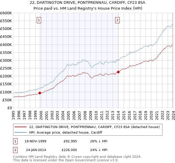 22, DARTINGTON DRIVE, PONTPRENNAU, CARDIFF, CF23 8SA: Price paid vs HM Land Registry's House Price Index