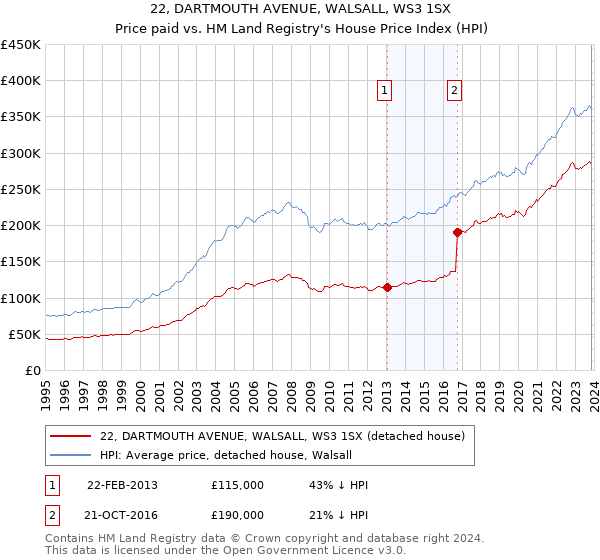 22, DARTMOUTH AVENUE, WALSALL, WS3 1SX: Price paid vs HM Land Registry's House Price Index