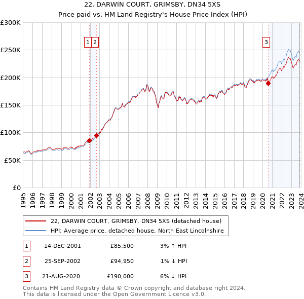 22, DARWIN COURT, GRIMSBY, DN34 5XS: Price paid vs HM Land Registry's House Price Index