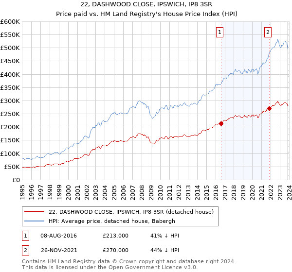 22, DASHWOOD CLOSE, IPSWICH, IP8 3SR: Price paid vs HM Land Registry's House Price Index