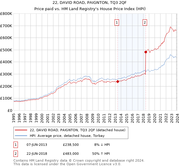 22, DAVID ROAD, PAIGNTON, TQ3 2QF: Price paid vs HM Land Registry's House Price Index