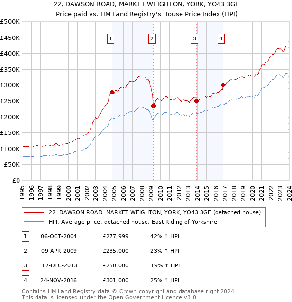 22, DAWSON ROAD, MARKET WEIGHTON, YORK, YO43 3GE: Price paid vs HM Land Registry's House Price Index