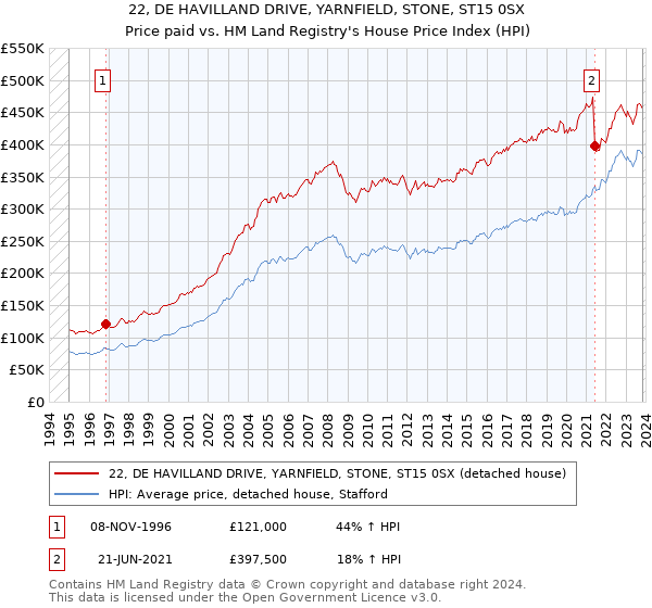 22, DE HAVILLAND DRIVE, YARNFIELD, STONE, ST15 0SX: Price paid vs HM Land Registry's House Price Index