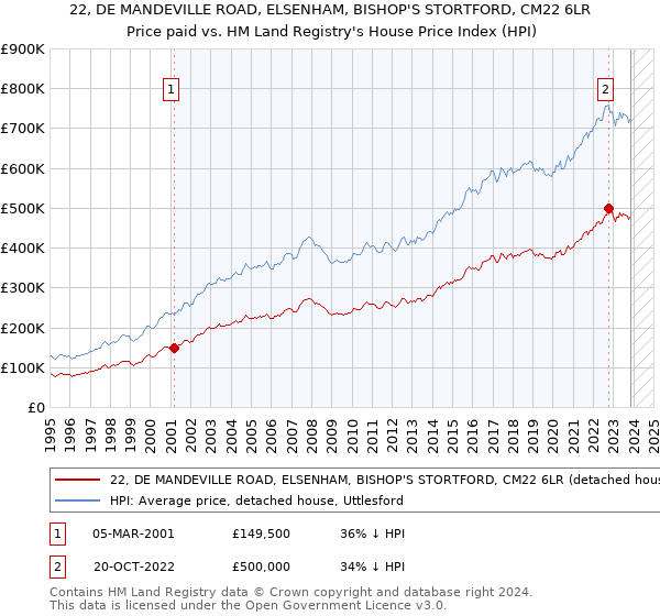 22, DE MANDEVILLE ROAD, ELSENHAM, BISHOP'S STORTFORD, CM22 6LR: Price paid vs HM Land Registry's House Price Index