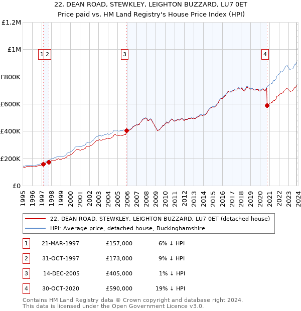 22, DEAN ROAD, STEWKLEY, LEIGHTON BUZZARD, LU7 0ET: Price paid vs HM Land Registry's House Price Index
