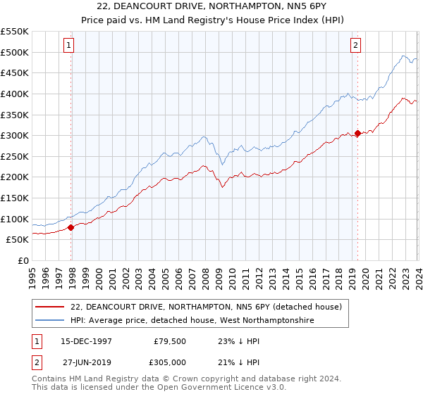 22, DEANCOURT DRIVE, NORTHAMPTON, NN5 6PY: Price paid vs HM Land Registry's House Price Index