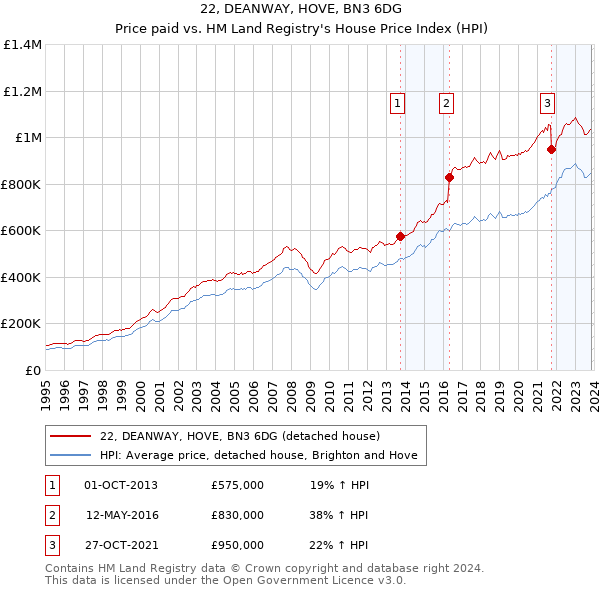 22, DEANWAY, HOVE, BN3 6DG: Price paid vs HM Land Registry's House Price Index