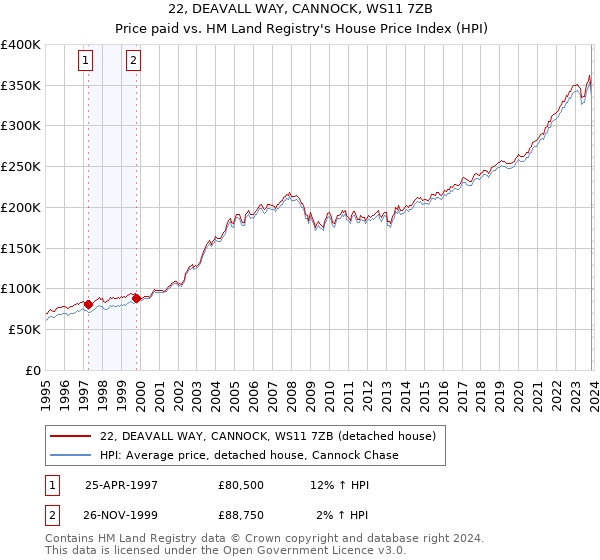 22, DEAVALL WAY, CANNOCK, WS11 7ZB: Price paid vs HM Land Registry's House Price Index