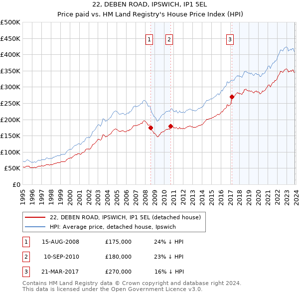 22, DEBEN ROAD, IPSWICH, IP1 5EL: Price paid vs HM Land Registry's House Price Index