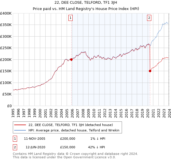 22, DEE CLOSE, TELFORD, TF1 3JH: Price paid vs HM Land Registry's House Price Index