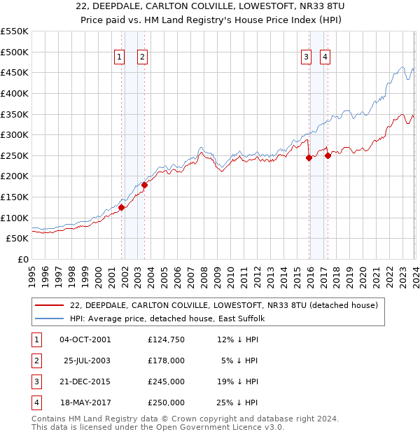 22, DEEPDALE, CARLTON COLVILLE, LOWESTOFT, NR33 8TU: Price paid vs HM Land Registry's House Price Index