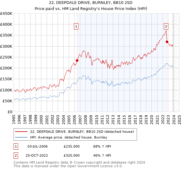 22, DEEPDALE DRIVE, BURNLEY, BB10 2SD: Price paid vs HM Land Registry's House Price Index