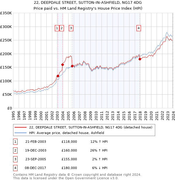 22, DEEPDALE STREET, SUTTON-IN-ASHFIELD, NG17 4DG: Price paid vs HM Land Registry's House Price Index