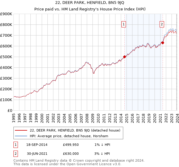 22, DEER PARK, HENFIELD, BN5 9JQ: Price paid vs HM Land Registry's House Price Index