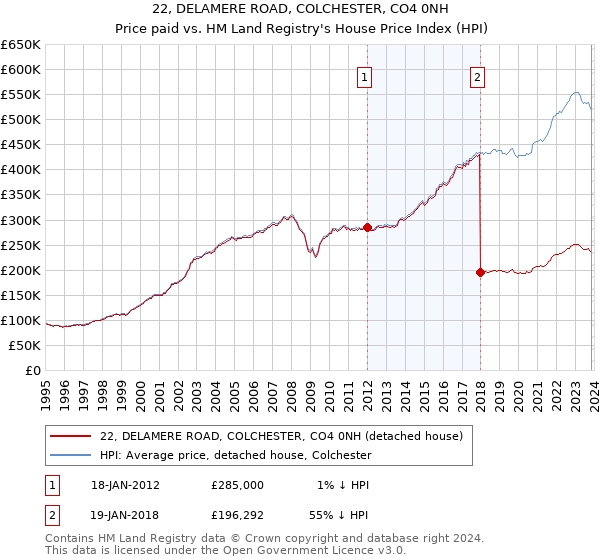 22, DELAMERE ROAD, COLCHESTER, CO4 0NH: Price paid vs HM Land Registry's House Price Index