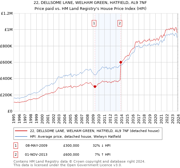 22, DELLSOME LANE, WELHAM GREEN, HATFIELD, AL9 7NF: Price paid vs HM Land Registry's House Price Index