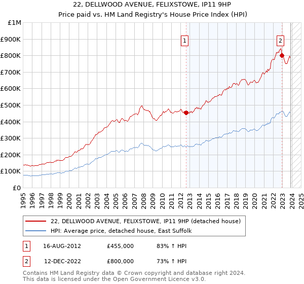 22, DELLWOOD AVENUE, FELIXSTOWE, IP11 9HP: Price paid vs HM Land Registry's House Price Index