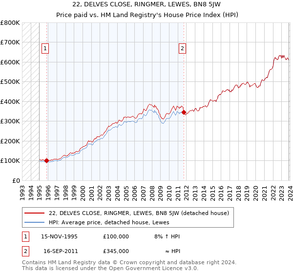 22, DELVES CLOSE, RINGMER, LEWES, BN8 5JW: Price paid vs HM Land Registry's House Price Index
