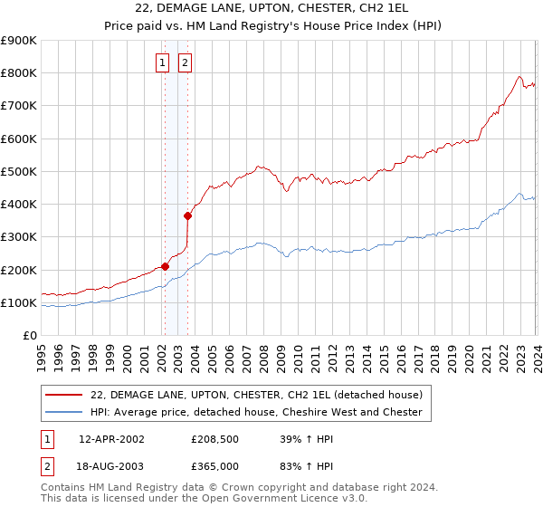 22, DEMAGE LANE, UPTON, CHESTER, CH2 1EL: Price paid vs HM Land Registry's House Price Index