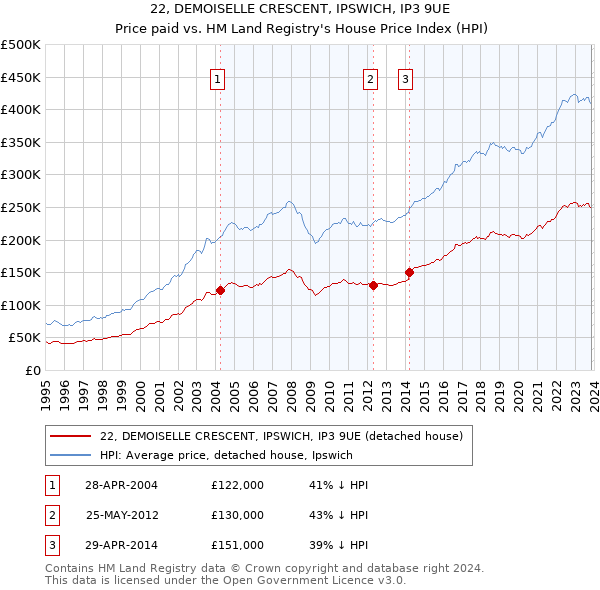 22, DEMOISELLE CRESCENT, IPSWICH, IP3 9UE: Price paid vs HM Land Registry's House Price Index