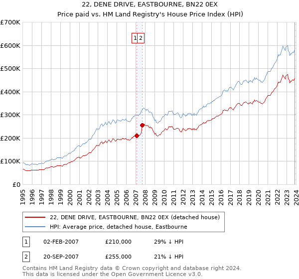 22, DENE DRIVE, EASTBOURNE, BN22 0EX: Price paid vs HM Land Registry's House Price Index