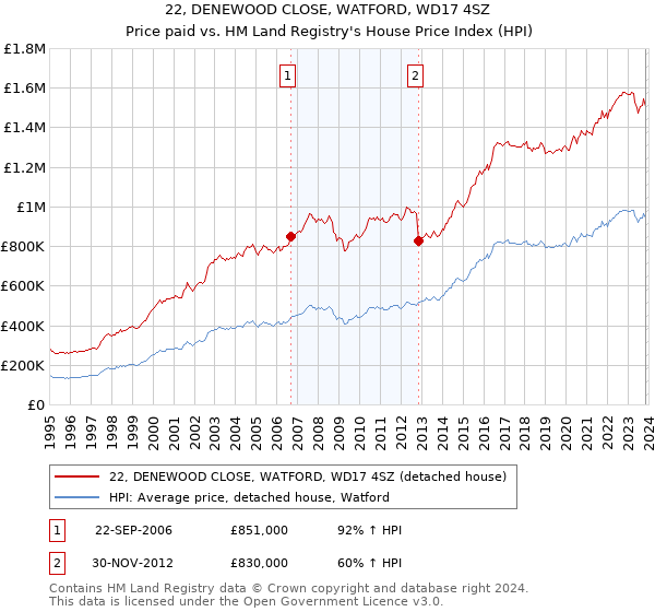 22, DENEWOOD CLOSE, WATFORD, WD17 4SZ: Price paid vs HM Land Registry's House Price Index