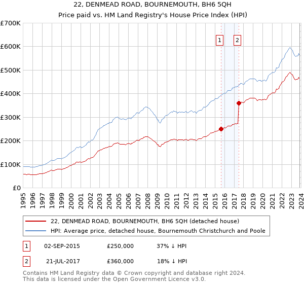 22, DENMEAD ROAD, BOURNEMOUTH, BH6 5QH: Price paid vs HM Land Registry's House Price Index